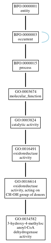 Graph of GO:0034582