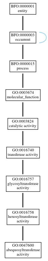 Graph of GO:0047600