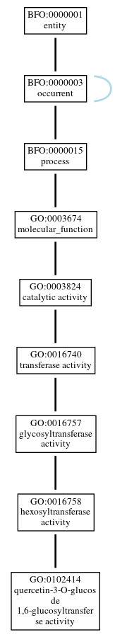 Graph of GO:0102414