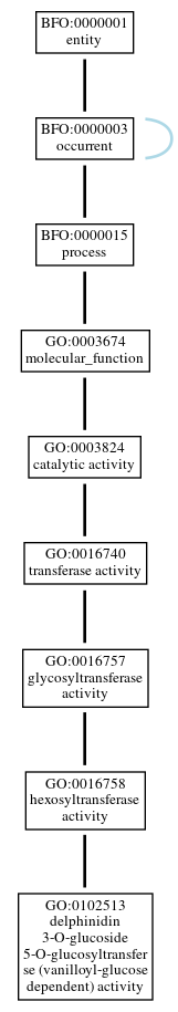 Graph of GO:0102513