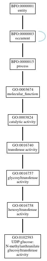 Graph of GO:0102593