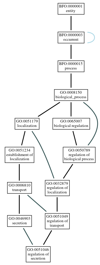 Graph of GO:0051046
