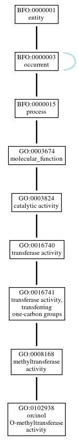 Graph of GO:0102938