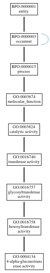 Graph of GO:0004134
