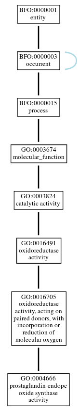 Graph of GO:0004666