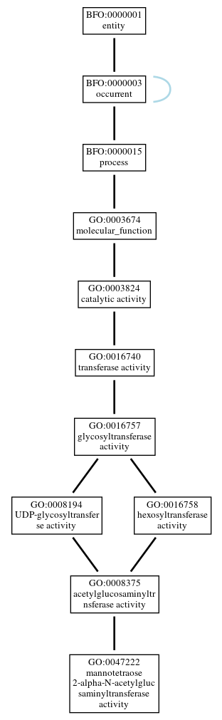 Graph of GO:0047222