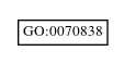 Graph of GO:0070838
