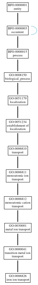 Graph of GO:0006826