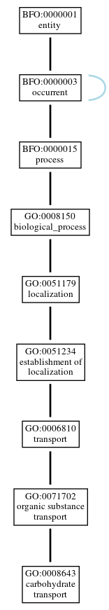 Graph of GO:0008643