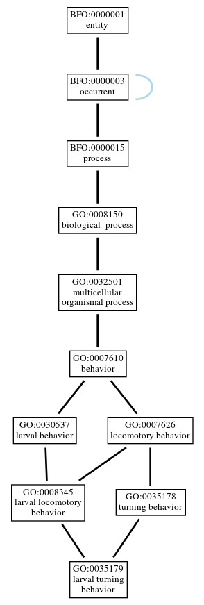 Graph of GO:0035179
