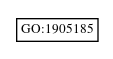 Graph of GO:1905185