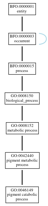 Graph of GO:0046149