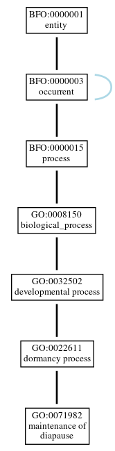 Graph of GO:0071982