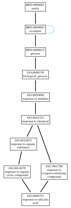 Graph of GO:0009751