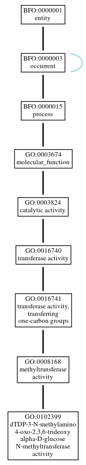 Graph of GO:0102399