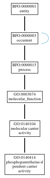 Graph of GO:0140414