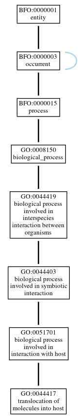 Graph of GO:0044417