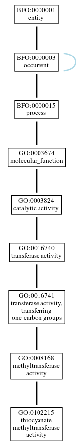 Graph of GO:0102215