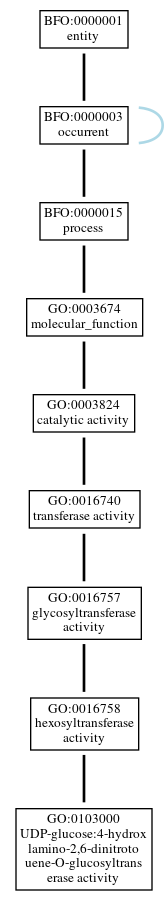 Graph of GO:0103000