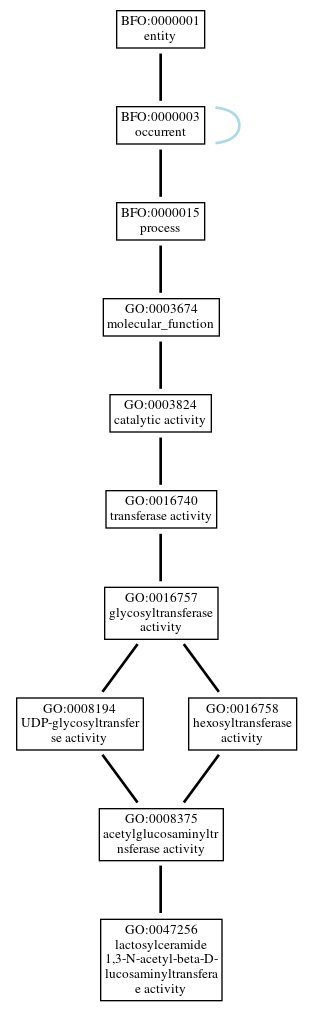 Graph of GO:0047256