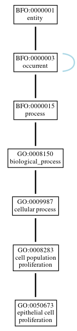 Graph of GO:0050673