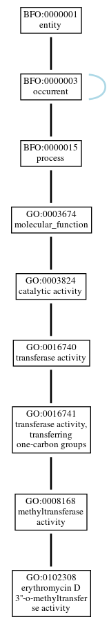 Graph of GO:0102308