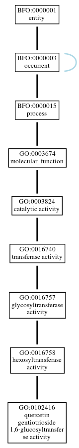 Graph of GO:0102416