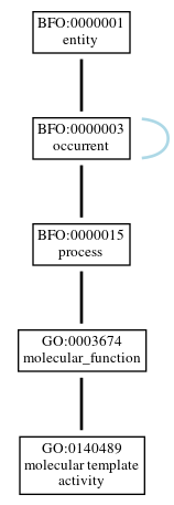 Graph of GO:0140489