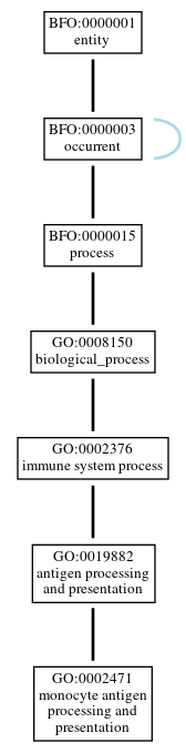 Graph of GO:0002471