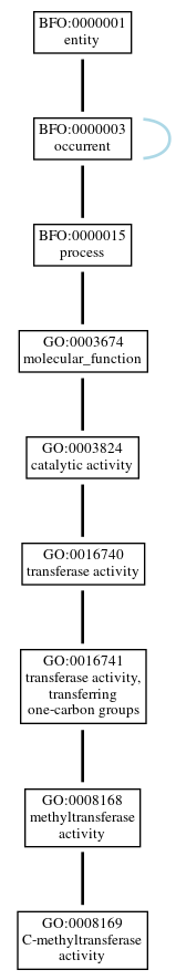 Graph of GO:0008169
