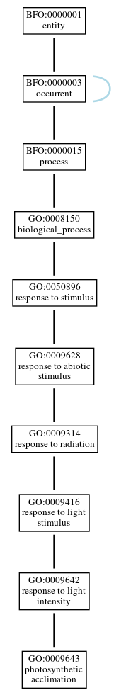 Graph of GO:0009643