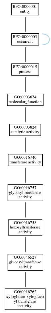 Graph of GO:0016762
