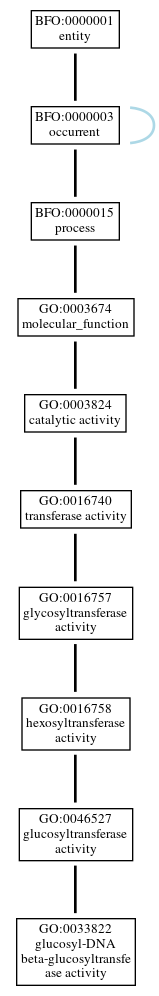 Graph of GO:0033822