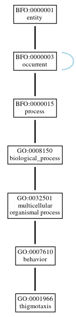 Graph of GO:0001966