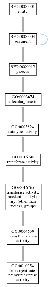 Graph of GO:0010354