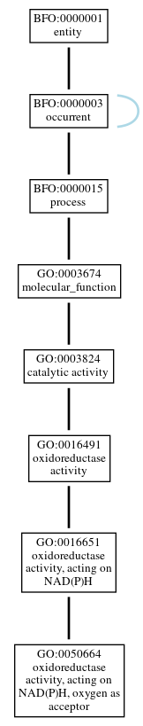 Graph of GO:0050664
