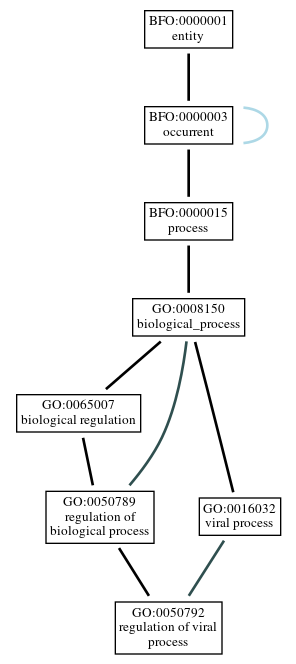 Graph of GO:0050792