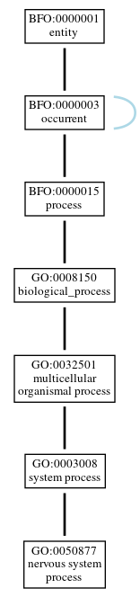 Graph of GO:0050877