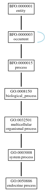 Graph of GO:0050886