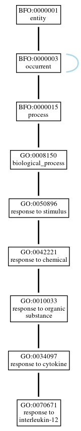 Graph of GO:0070671