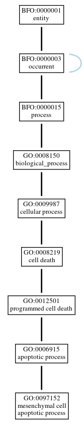 Graph of GO:0097152