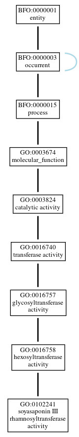 Graph of GO:0102241