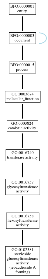 Graph of GO:0102381