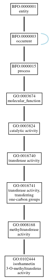 Graph of GO:0102444