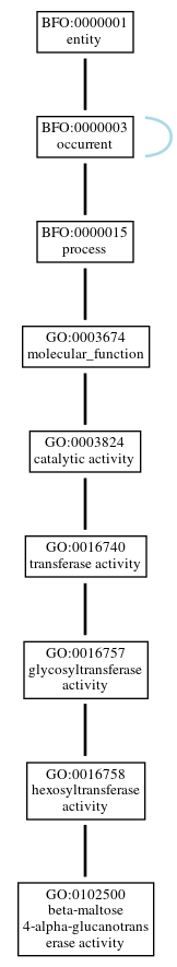 Graph of GO:0102500