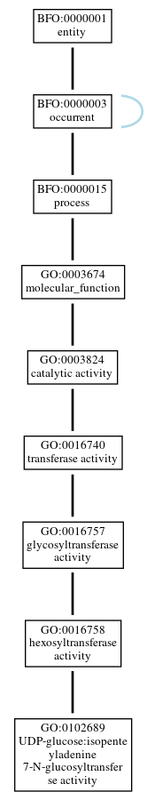 Graph of GO:0102689