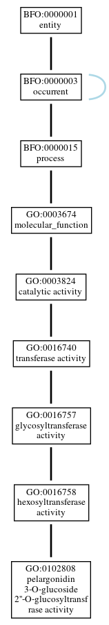 Graph of GO:0102808