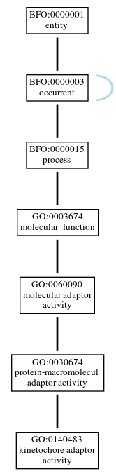 Graph of GO:0140483