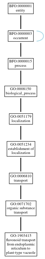 Graph of GO:1903415