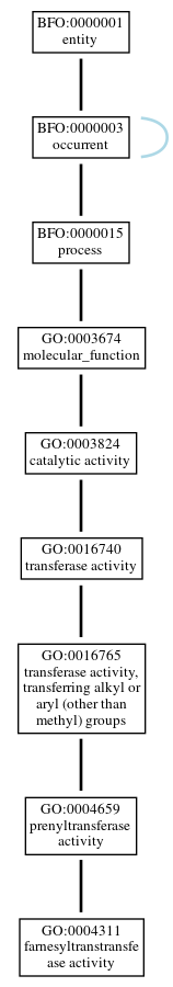 Graph of GO:0004311